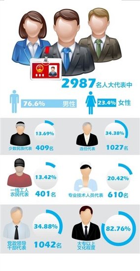 全国人大代表官员比降至35% 83岁申纪兰连任12届